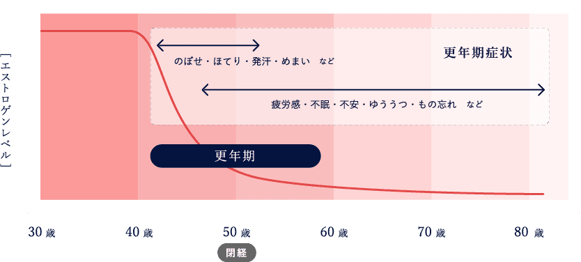 更年期障害